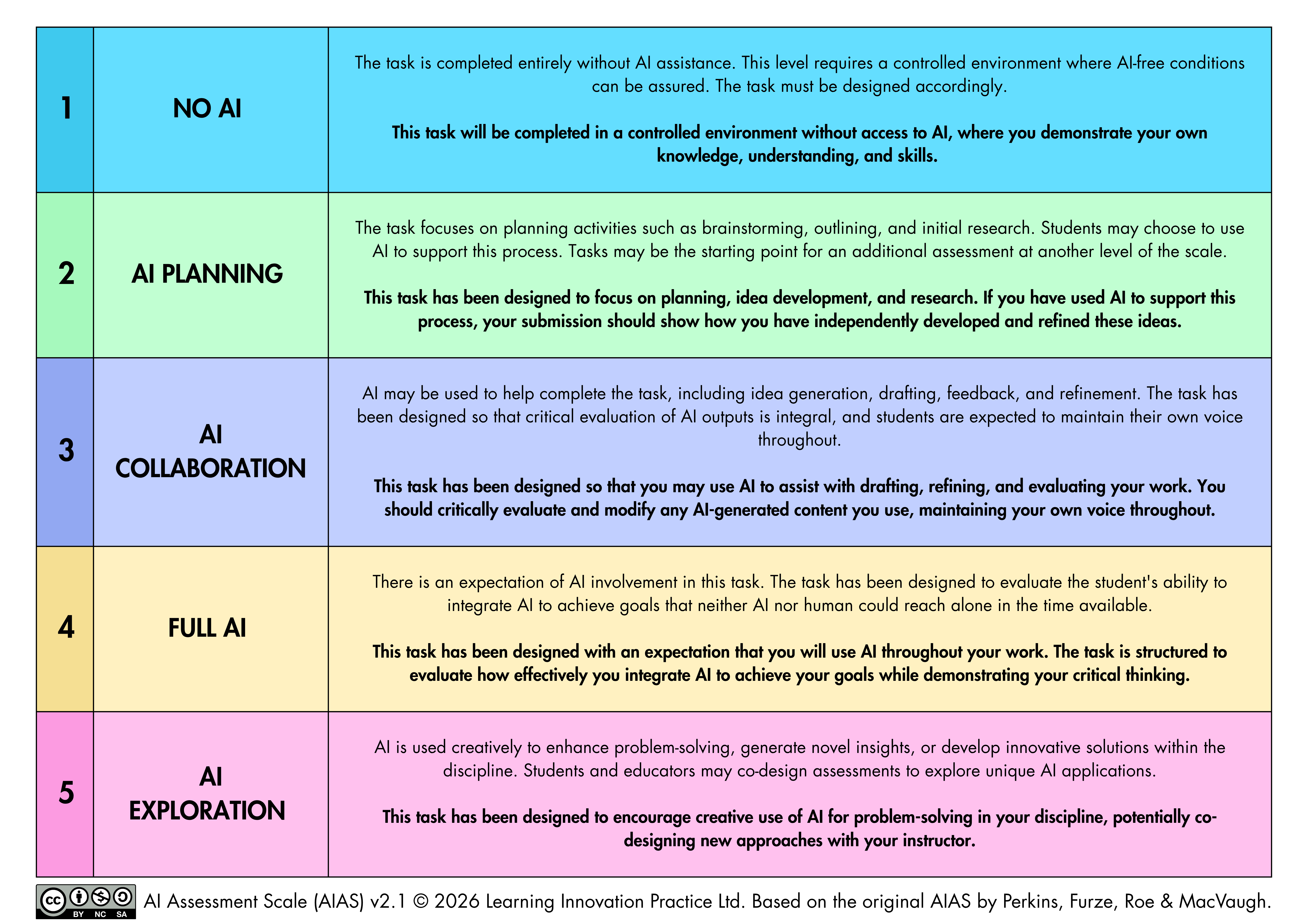 AI Assessment Scale v2.1 showing five levels: No AI, AI Planning, AI Collaboration, Full AI, and AI Exploration